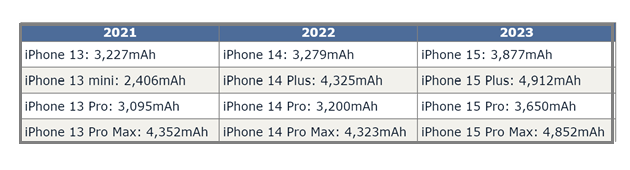 横林镇苹果15维修站分享iPhone15电池容量有多少